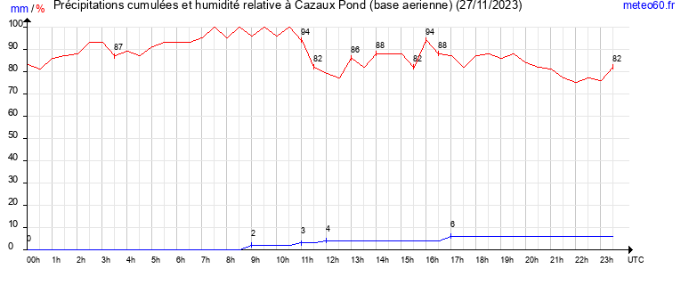 cumul des precipitations