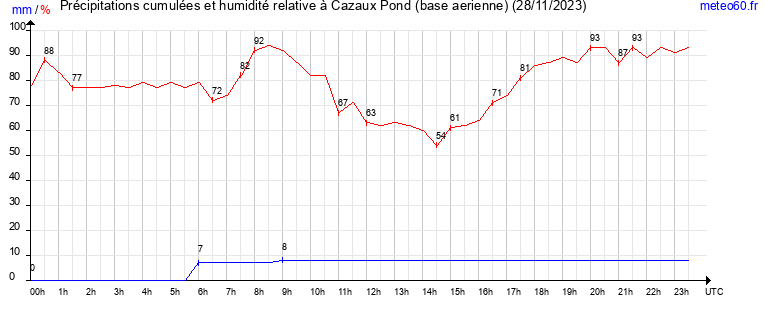 cumul des precipitations