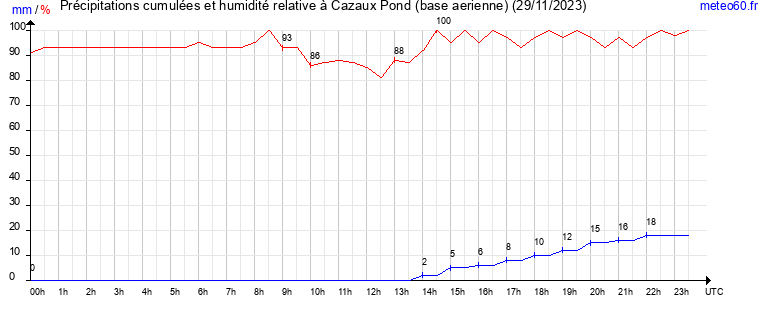 cumul des precipitations