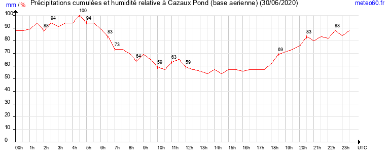 cumul des precipitations