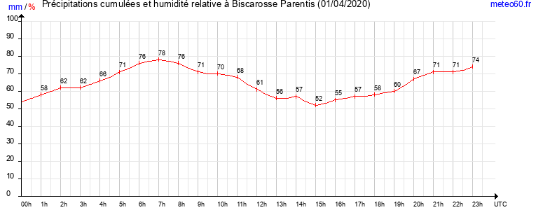 cumul des precipitations