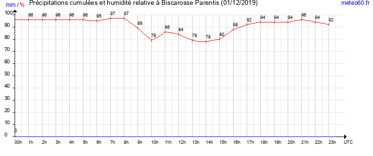 cumul des precipitations