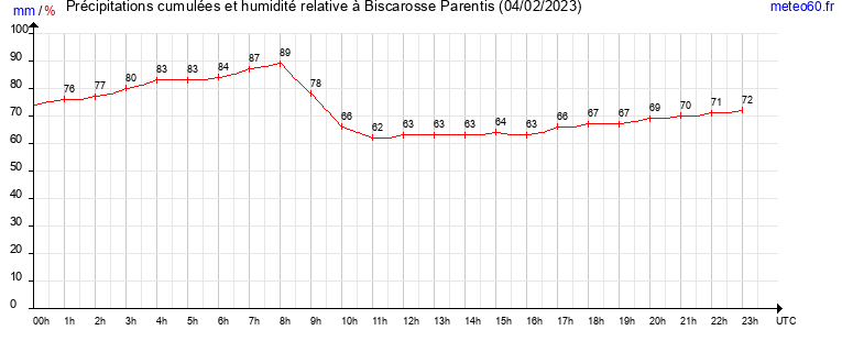 cumul des precipitations