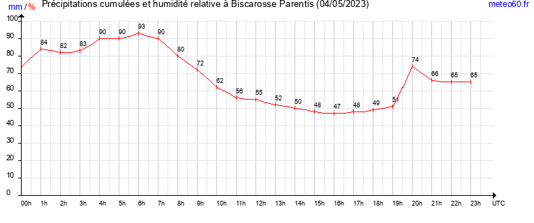 cumul des precipitations