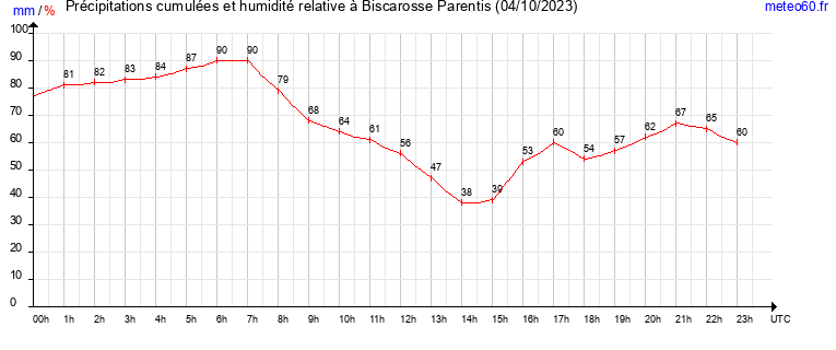 cumul des precipitations