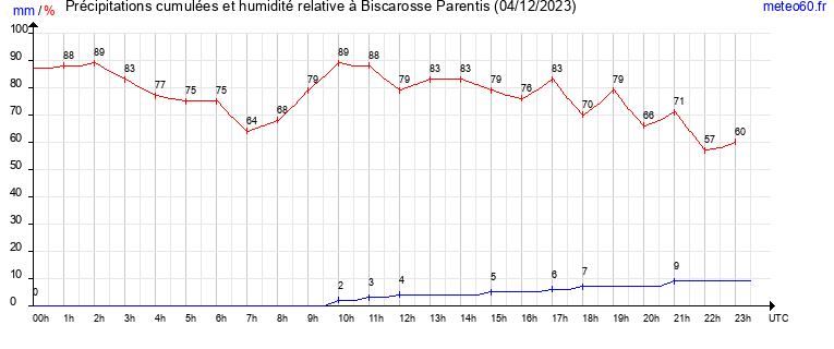 cumul des precipitations