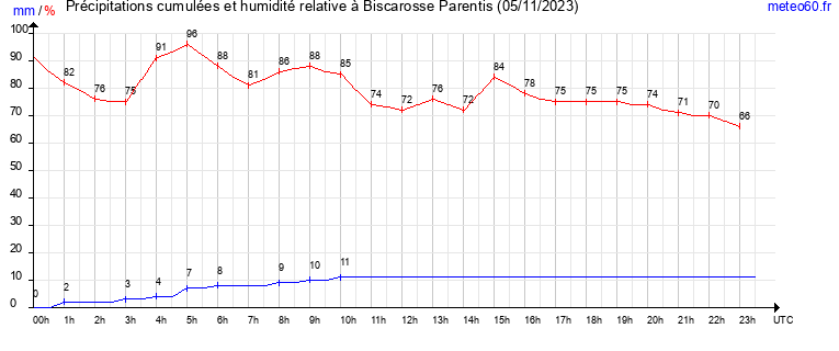 cumul des precipitations