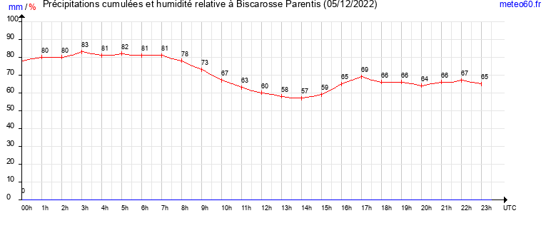 cumul des precipitations