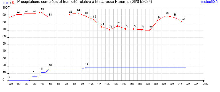 cumul des precipitations