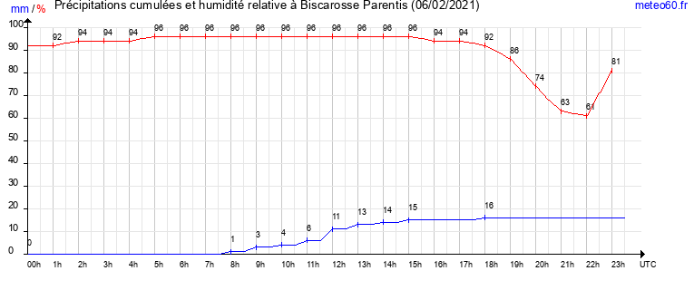 cumul des precipitations