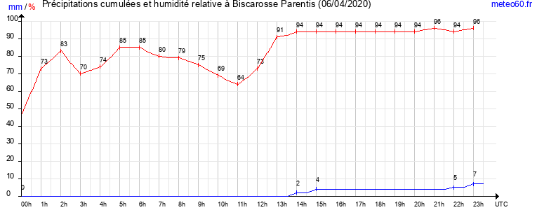 cumul des precipitations