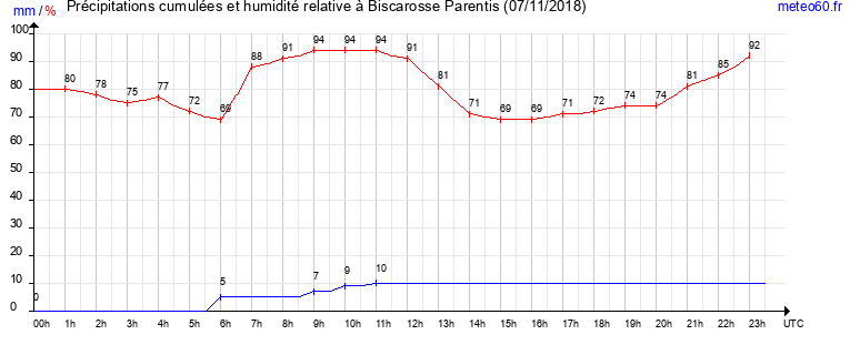 cumul des precipitations