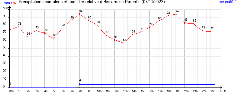 cumul des precipitations