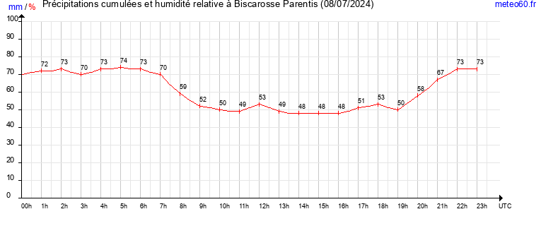 cumul des precipitations