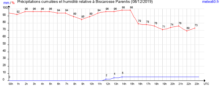 cumul des precipitations