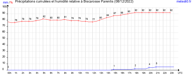 cumul des precipitations