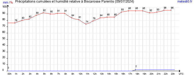 cumul des precipitations