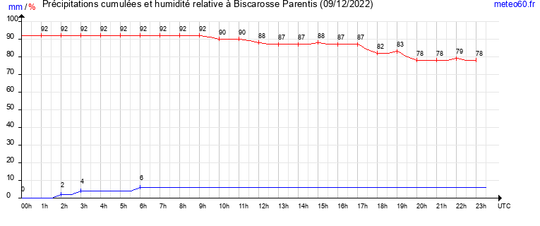 cumul des precipitations