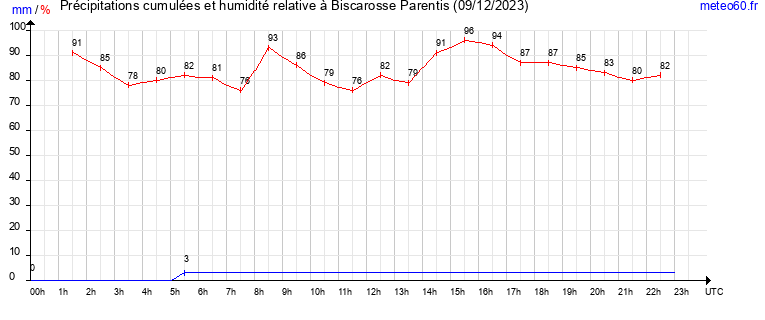 cumul des precipitations