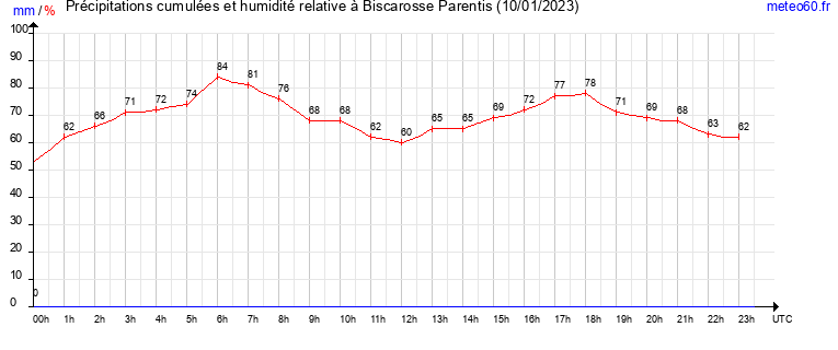 cumul des precipitations