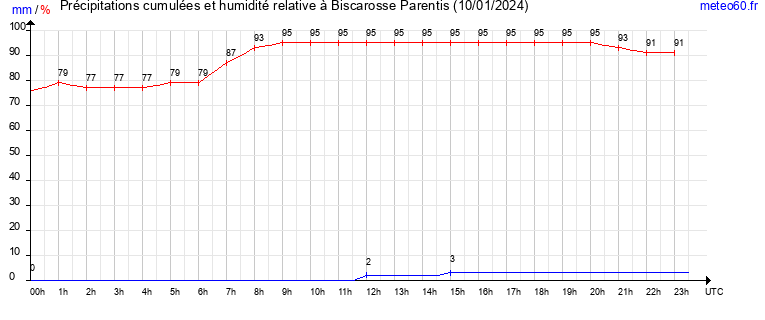 cumul des precipitations