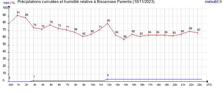 cumul des precipitations