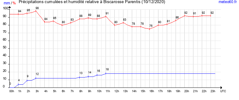 cumul des precipitations