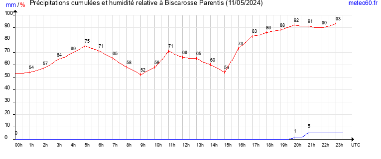 cumul des precipitations