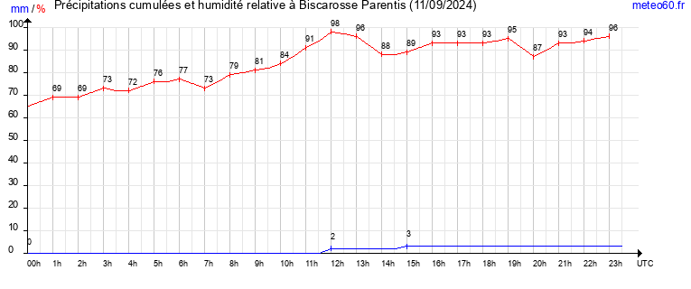 cumul des precipitations