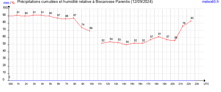 cumul des precipitations