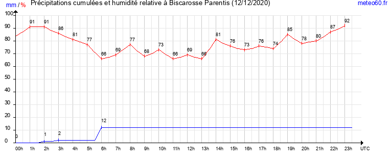 cumul des precipitations