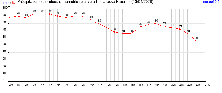 cumul des precipitations