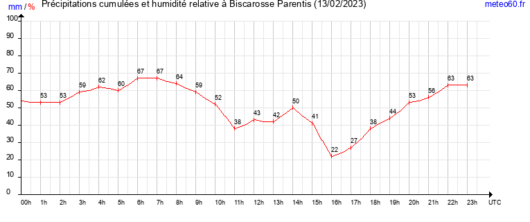 cumul des precipitations