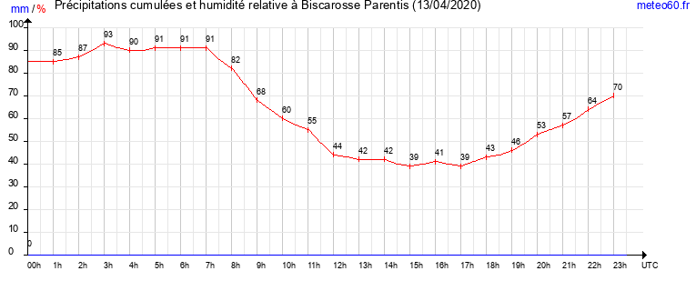 cumul des precipitations