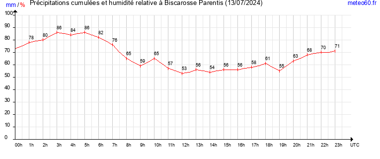 cumul des precipitations