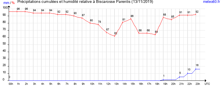 cumul des precipitations