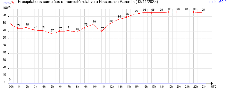 cumul des precipitations