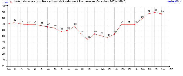 cumul des precipitations