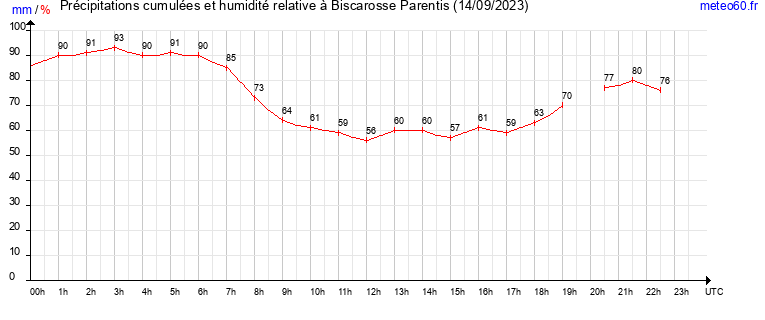 cumul des precipitations