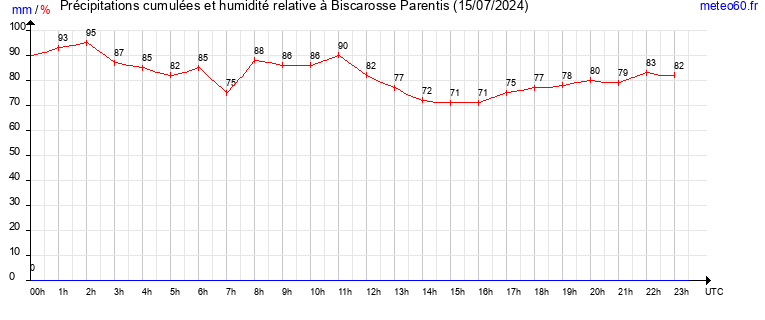 cumul des precipitations