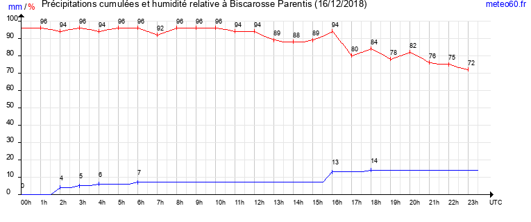 cumul des precipitations