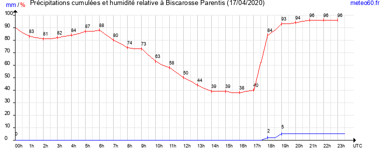 cumul des precipitations