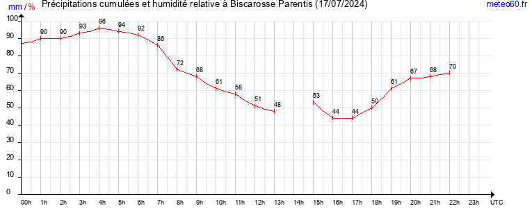 cumul des precipitations