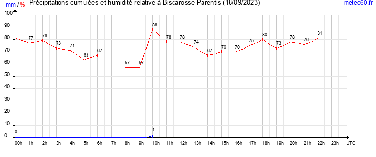 cumul des precipitations