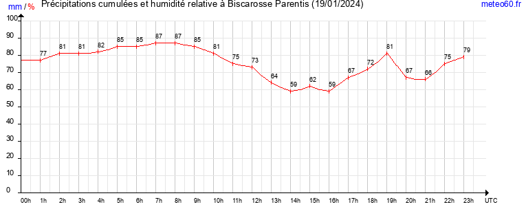 cumul des precipitations