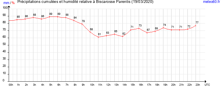 cumul des precipitations