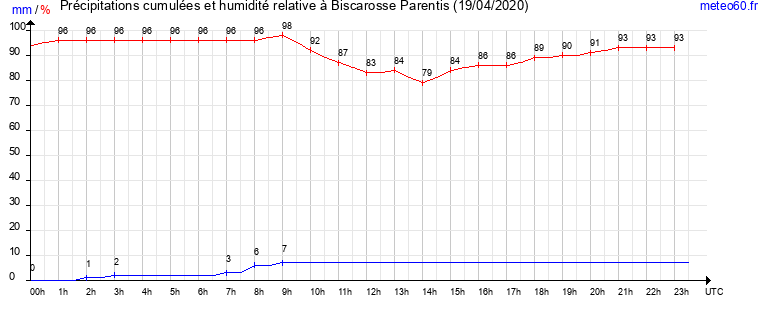 cumul des precipitations