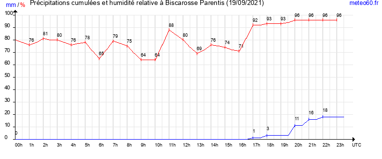 cumul des precipitations