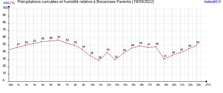 cumul des precipitations