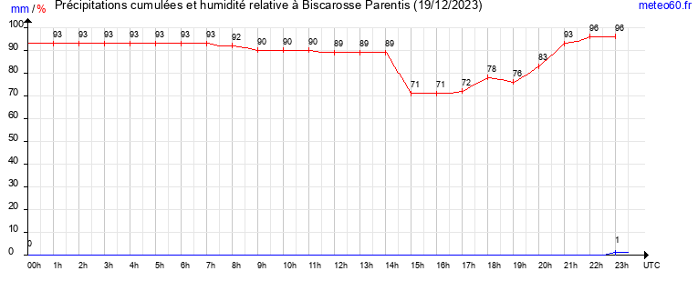 cumul des precipitations